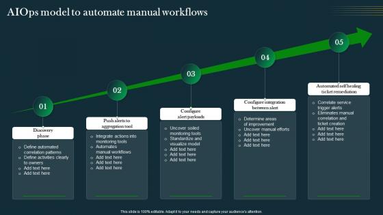 AIOps Model To Automate Manual Workflows IT Operations Automation An AIOps AI SS V