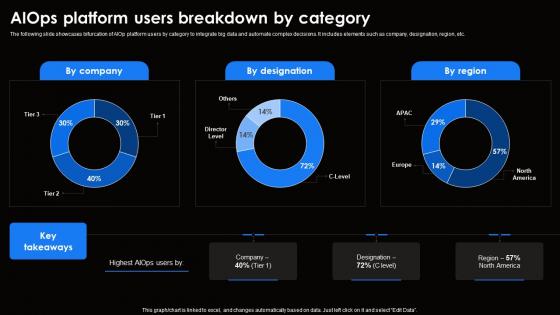 AIOps Platform Users Breakdown By Ai For Effective It Operations Management AI SS V