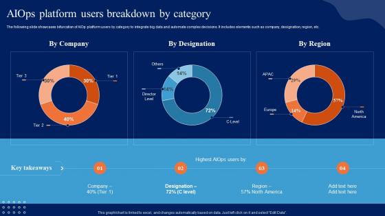 AIOps Platform Users Breakdown By Category Comprehensive Guide To Begin AI SS V