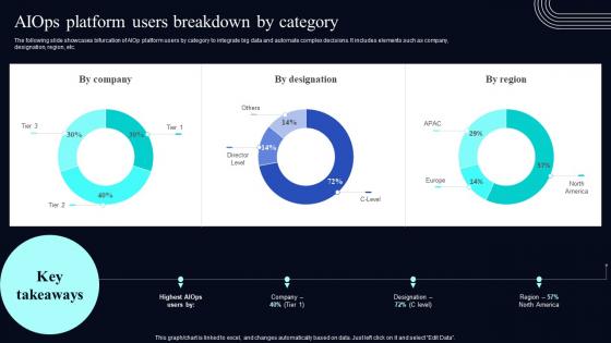 AIOps Platform Users Breakdown By Category Deploying AIOps At Workplace AI SS V
