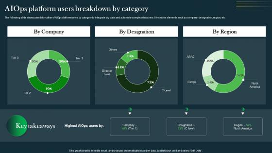 AIOps Platform Users Breakdown By Category IT Operations Automation An AIOps AI SS V