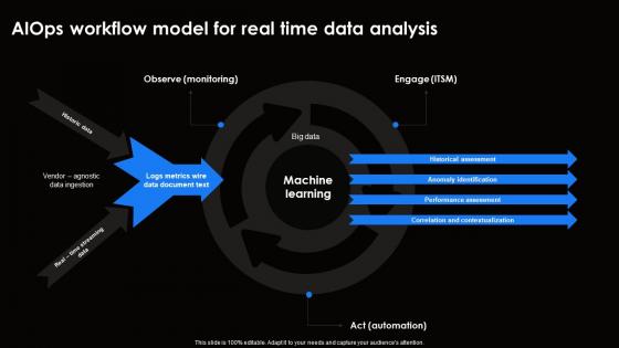 AIOps Workflow Model For Real Time Ai For Effective It Operations Management AI SS V