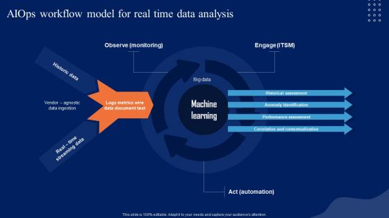 AIOps Workflow Model For Real Time Data Analysis Comprehensive Guide To Begin AI SS V