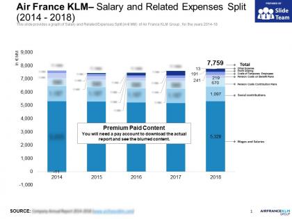 Air france klm salary and related expenses split 2014-2018