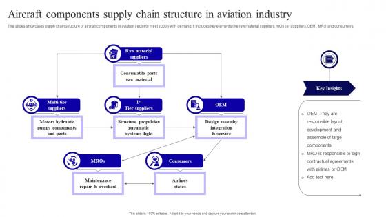 Aircraft Components Supply Chain Structure In Aviation Industry