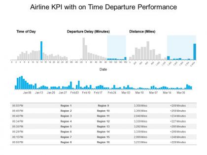 Airline kpi with on time departure performance
