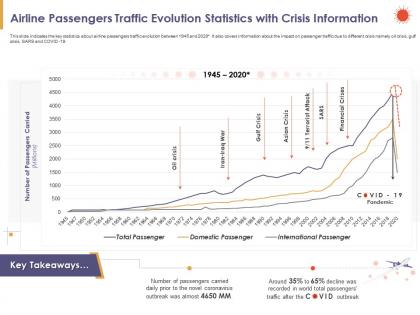 Airline passengers traffic evolution statistics with crisis information decline ppt slides
