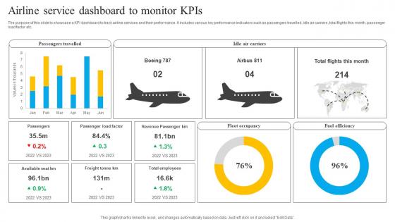 Airline Service Dashboard To Monitor KPIs