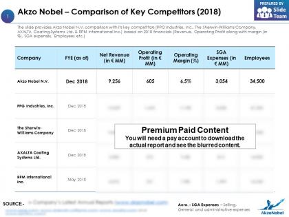 Akzo nobel comparison of key competitors 2018