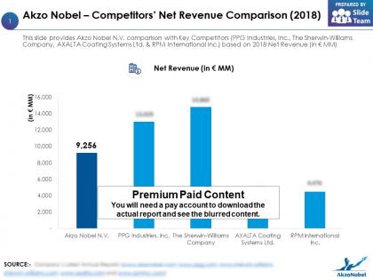 Akzo nobel competitors net revenue comparison 2018