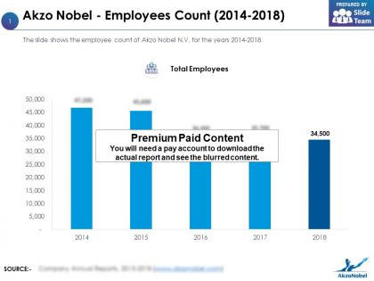 Akzo nobel employees count 2014-2018