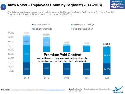 Akzo nobel employees count by segment 2014-2018