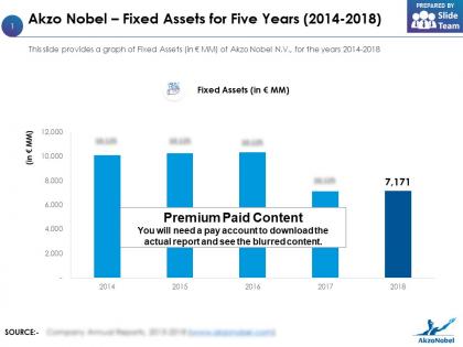 Akzo nobel fixed assets for five years 2014-2018