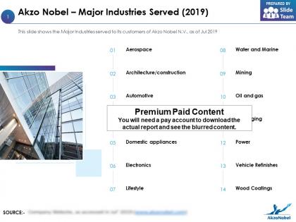 Akzo nobel major industries served 2019