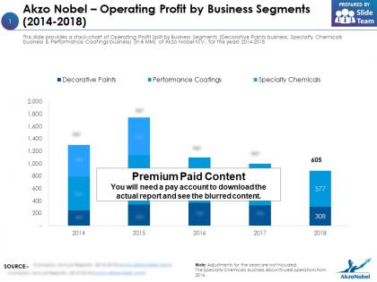Akzo nobel operating profit by business segments 2014-2018