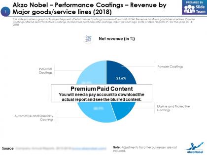 Akzo nobel performance coatings revenue by major goods service lines 2018