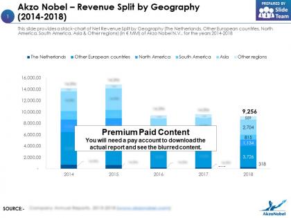 Akzo nobel revenue split by geography 2014-2018