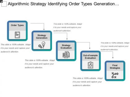 Algorithmic strategy identifying order types generation and evaluation