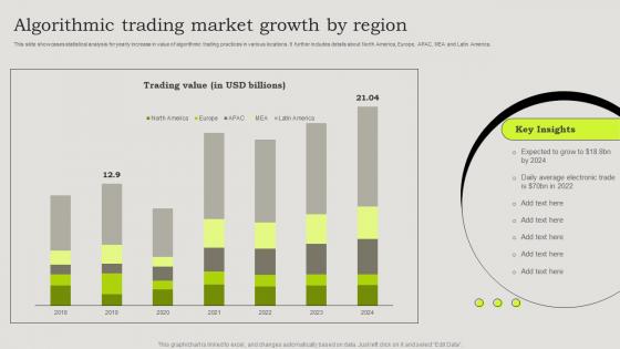 Algorithmic Trading Market Growth By Region