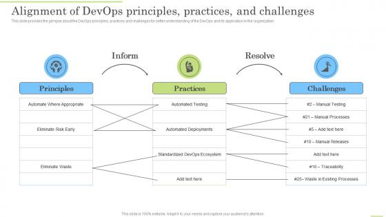 Alignment Of Devops Principles Practices And Challenges Devops Application Life Cycle Management