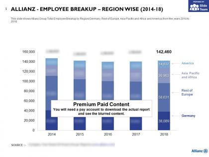 Allianz employee breakup region wise 2014-18