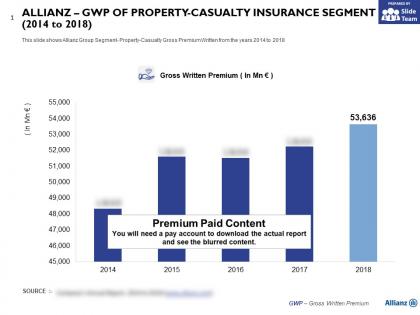 Allianz gwp of property casualty insurance segment 2014-2018