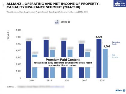 Allianz operating and net income of property casualty insurance segment 2014-2018