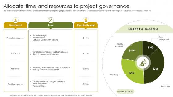 Allocate Time And Resources Implementing Project Governance Framework For Quality PM SS