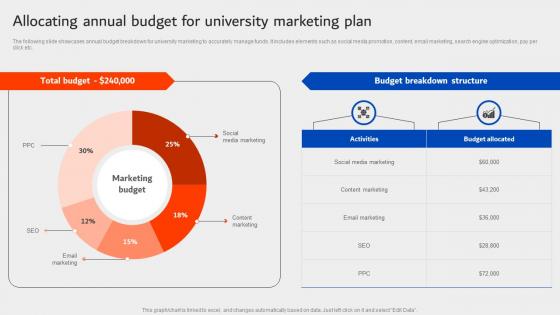 Allocating Annual Budget For University Marketing Plan University Marketing Plan Strategy SS