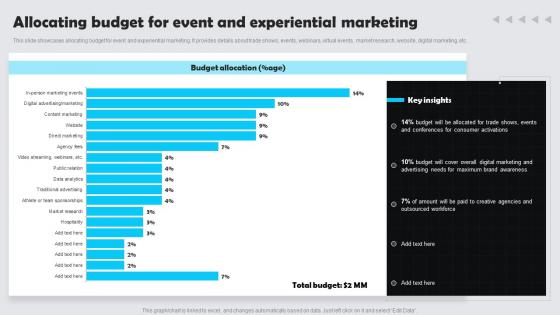Allocating Budget For Event And Experiential Marketing Customer Experience