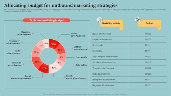 Allocating Budget For Outbound Marketing Outbound Marketing Plan To Increase Company MKT SS V
