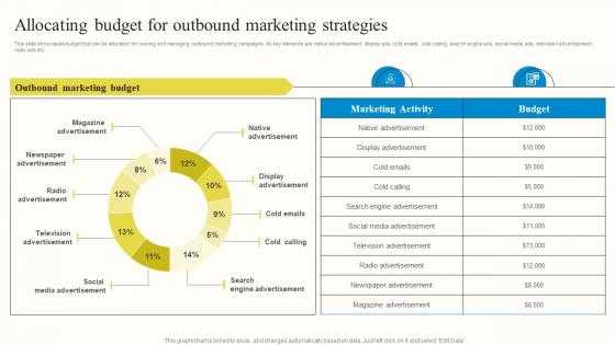 Allocating Budget For Outbound Marketing Strategies Outbound Advertisement MKT SS V