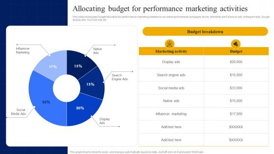 Allocating Budget For Performance Marketing Activities Strategic Guide For Digital Marketing MKT SS V
