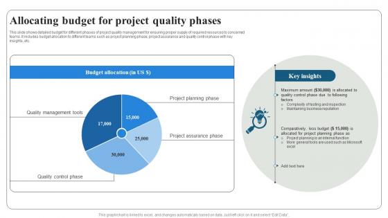 Allocating Budget For Project Quality Phases Project Quality Management PM SS