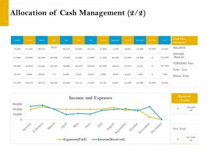 Allocation of cash management expenses retirement analysis ppt ideas topics