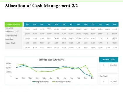 Allocation of cash management profit loss investment plans ppt summary slide