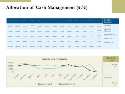 Allocation of cash management profit pension plans ppt powerpoint presentation icons