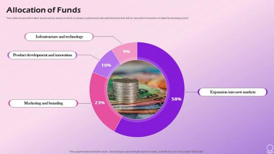 Allocation Of Funds Beauty Brand Investor Funding Elevator Pitch Deck