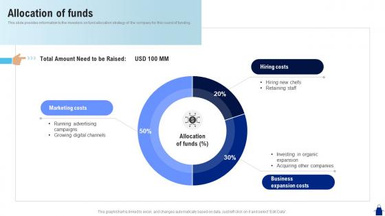 Allocation Of Funds Blue Apron Investor Funding Elevator Pitch Deck