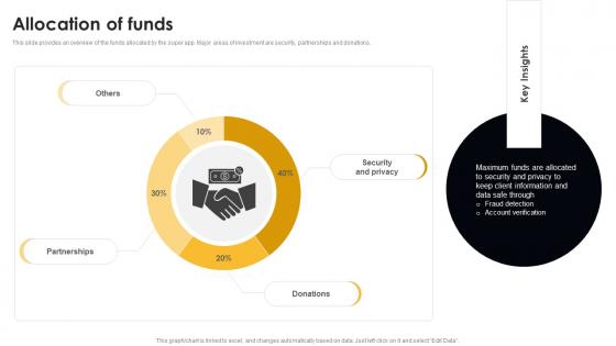 Allocation Of Funds Digital Cab Service Seed Fund Raising Pitch Deck