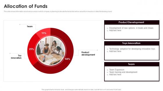 Allocation Of Funds Dog Care Organization Investor Funding Elevator Pitch Deck