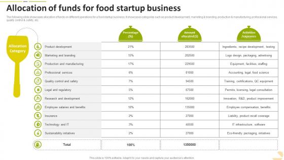 Allocation Of Funds For Food Startup Business Food Startup Business Go To Market Strategy