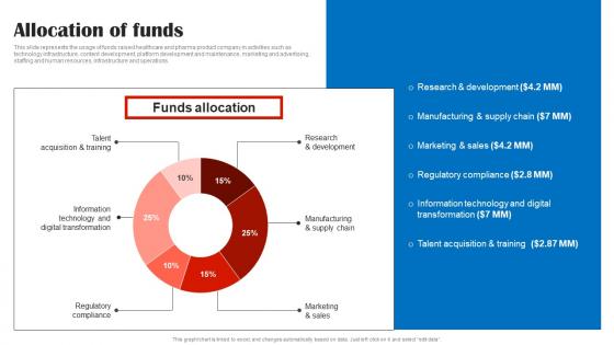 Allocation Of Funds Johnson And Johnson Investor Funding Elevator Pitch Deck