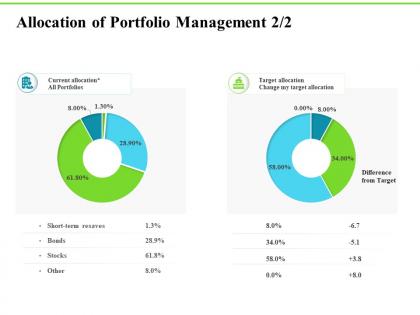 Allocation of portfolio management all portfolios investment plans ppt infographic template tips