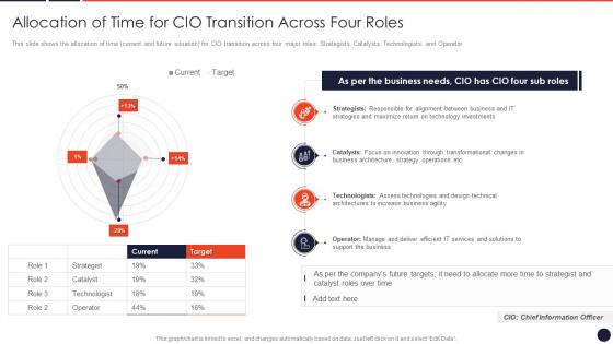Allocation Of Time For Cio Transition Across Cio Transition Technology Strategy Organization