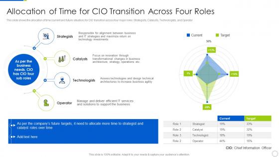 Allocation Of Time For Role Of CIO In Enhancing Organizational Value