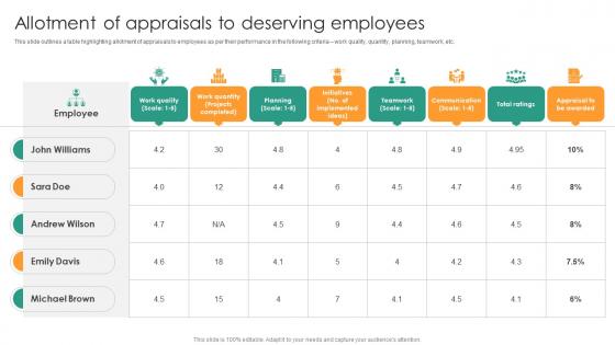 Allotment Of Appraisals Understanding Performance Appraisal A Key To Organizational