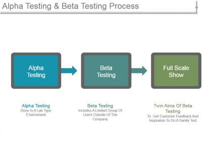 Alpha testing and beta testing process sample of ppt