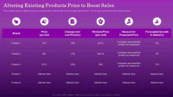 Altering Existing Products Price To Boost Sales Ensuring Organizational Growth Through Data