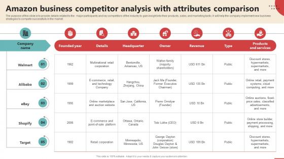 Amazon Business Competitor Analysis With Online Retail Business Plan BP SS